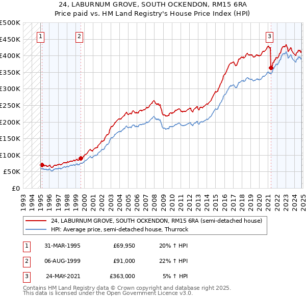 24, LABURNUM GROVE, SOUTH OCKENDON, RM15 6RA: Price paid vs HM Land Registry's House Price Index