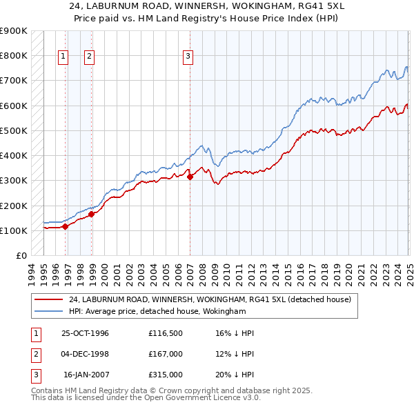 24, LABURNUM ROAD, WINNERSH, WOKINGHAM, RG41 5XL: Price paid vs HM Land Registry's House Price Index