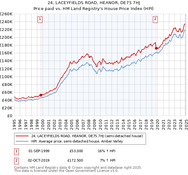 24, LACEYFIELDS ROAD, HEANOR, DE75 7HJ: Price paid vs HM Land Registry's House Price Index