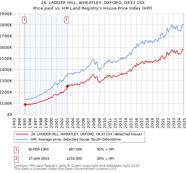 24, LADDER HILL, WHEATLEY, OXFORD, OX33 1SX: Price paid vs HM Land Registry's House Price Index