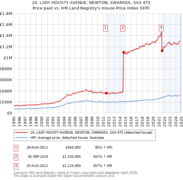 24, LADY HOUSTY AVENUE, NEWTON, SWANSEA, SA3 4TS: Price paid vs HM Land Registry's House Price Index