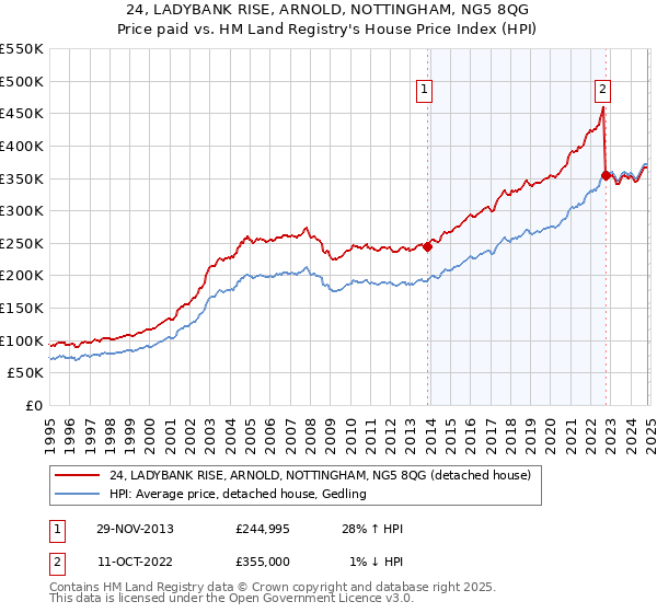 24, LADYBANK RISE, ARNOLD, NOTTINGHAM, NG5 8QG: Price paid vs HM Land Registry's House Price Index