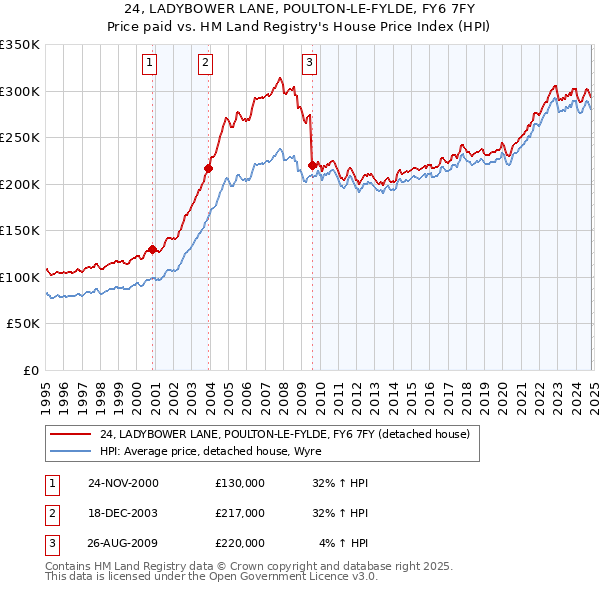 24, LADYBOWER LANE, POULTON-LE-FYLDE, FY6 7FY: Price paid vs HM Land Registry's House Price Index