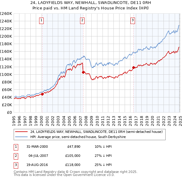 24, LADYFIELDS WAY, NEWHALL, SWADLINCOTE, DE11 0RH: Price paid vs HM Land Registry's House Price Index