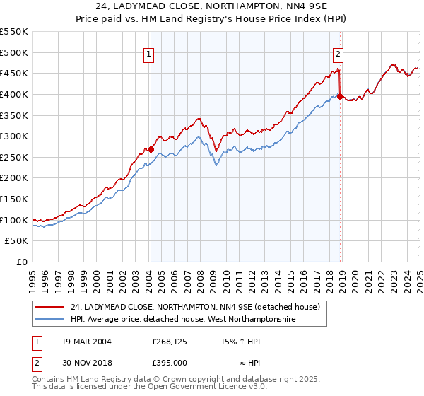 24, LADYMEAD CLOSE, NORTHAMPTON, NN4 9SE: Price paid vs HM Land Registry's House Price Index