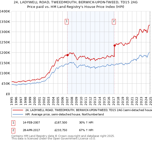 24, LADYWELL ROAD, TWEEDMOUTH, BERWICK-UPON-TWEED, TD15 2AG: Price paid vs HM Land Registry's House Price Index