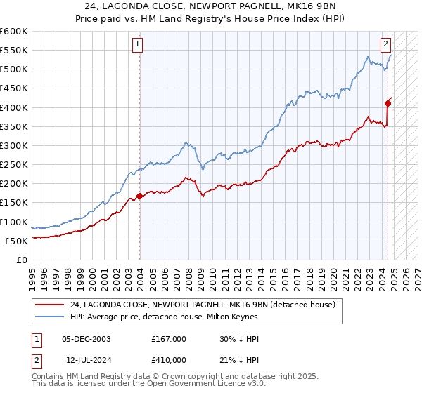 24, LAGONDA CLOSE, NEWPORT PAGNELL, MK16 9BN: Price paid vs HM Land Registry's House Price Index