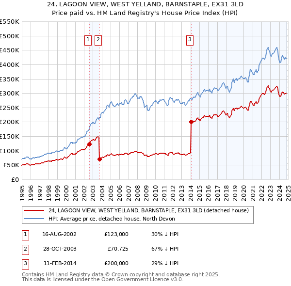 24, LAGOON VIEW, WEST YELLAND, BARNSTAPLE, EX31 3LD: Price paid vs HM Land Registry's House Price Index