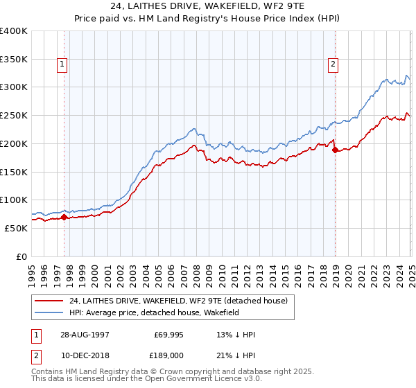 24, LAITHES DRIVE, WAKEFIELD, WF2 9TE: Price paid vs HM Land Registry's House Price Index