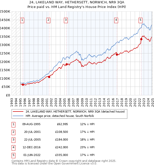 24, LAKELAND WAY, HETHERSETT, NORWICH, NR9 3QA: Price paid vs HM Land Registry's House Price Index