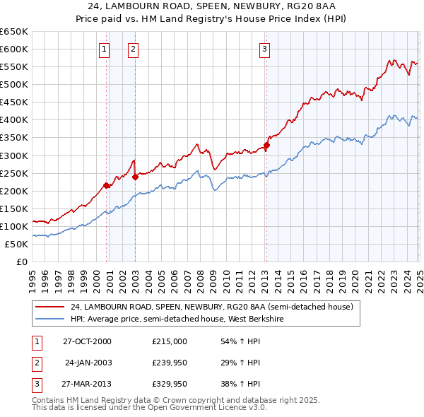 24, LAMBOURN ROAD, SPEEN, NEWBURY, RG20 8AA: Price paid vs HM Land Registry's House Price Index