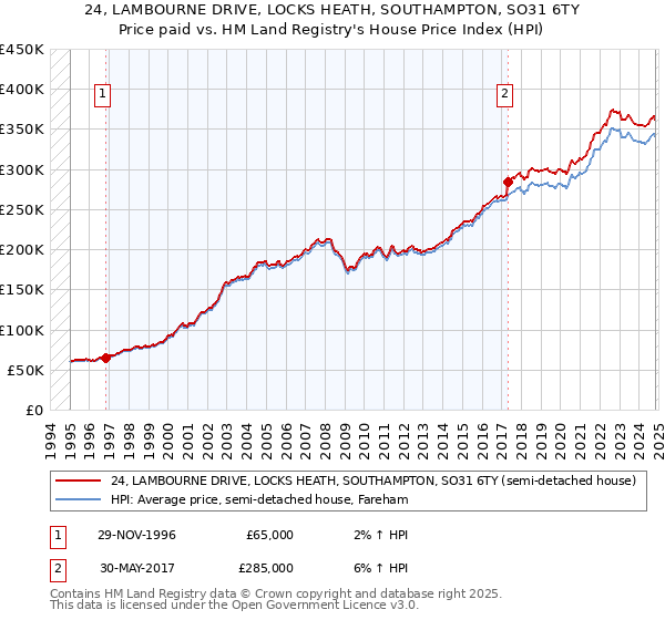 24, LAMBOURNE DRIVE, LOCKS HEATH, SOUTHAMPTON, SO31 6TY: Price paid vs HM Land Registry's House Price Index