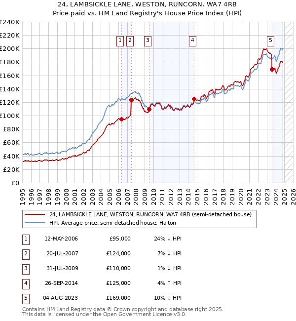 24, LAMBSICKLE LANE, WESTON, RUNCORN, WA7 4RB: Price paid vs HM Land Registry's House Price Index