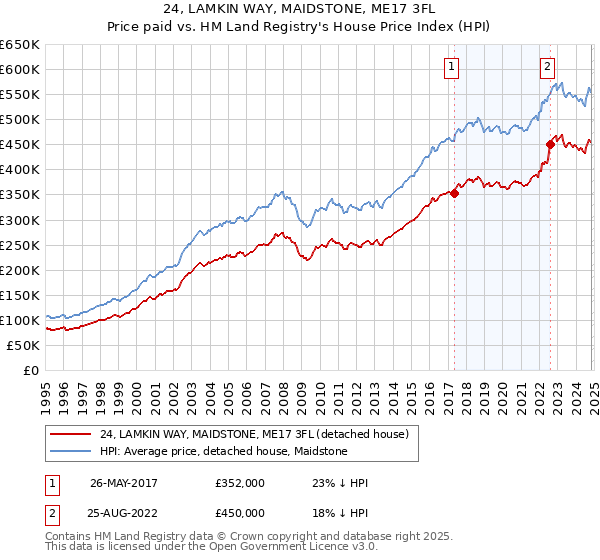 24, LAMKIN WAY, MAIDSTONE, ME17 3FL: Price paid vs HM Land Registry's House Price Index