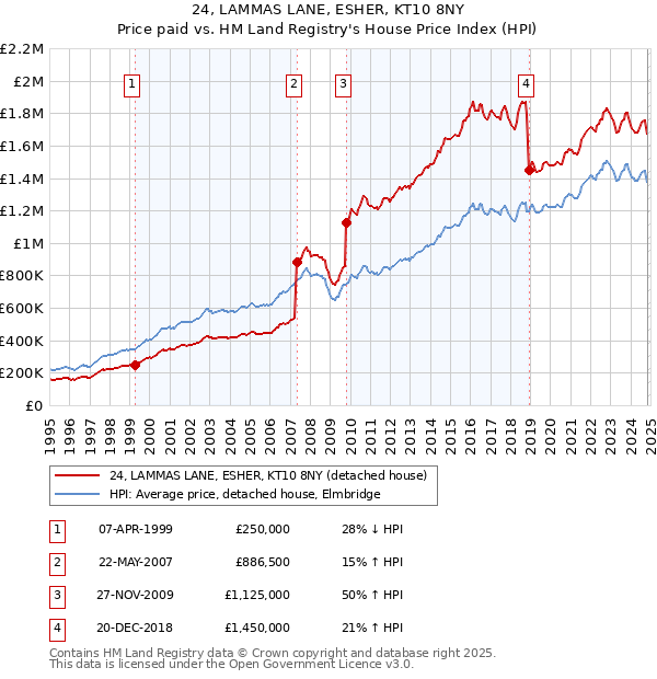 24, LAMMAS LANE, ESHER, KT10 8NY: Price paid vs HM Land Registry's House Price Index