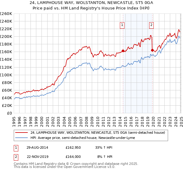 24, LAMPHOUSE WAY, WOLSTANTON, NEWCASTLE, ST5 0GA: Price paid vs HM Land Registry's House Price Index