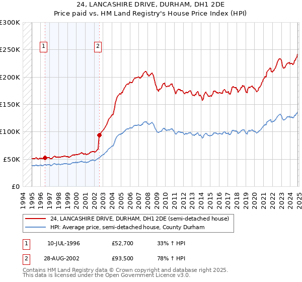 24, LANCASHIRE DRIVE, DURHAM, DH1 2DE: Price paid vs HM Land Registry's House Price Index