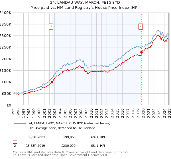 24, LANDAU WAY, MARCH, PE15 8YD: Price paid vs HM Land Registry's House Price Index