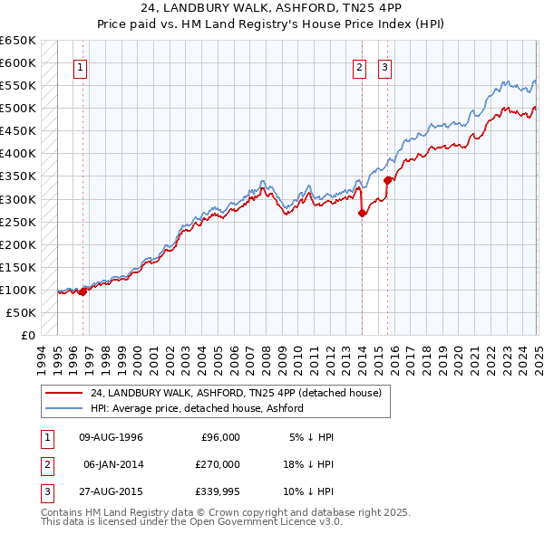 24, LANDBURY WALK, ASHFORD, TN25 4PP: Price paid vs HM Land Registry's House Price Index