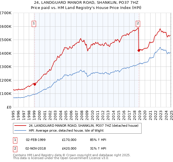 24, LANDGUARD MANOR ROAD, SHANKLIN, PO37 7HZ: Price paid vs HM Land Registry's House Price Index