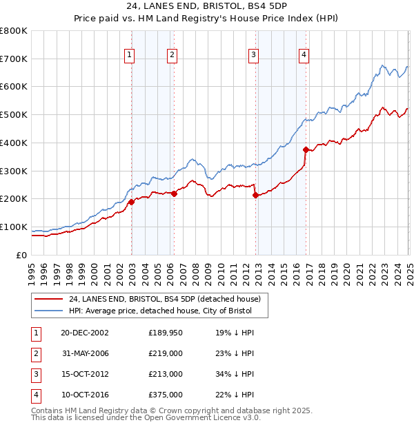 24, LANES END, BRISTOL, BS4 5DP: Price paid vs HM Land Registry's House Price Index