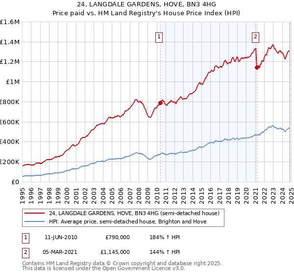 24, LANGDALE GARDENS, HOVE, BN3 4HG: Price paid vs HM Land Registry's House Price Index