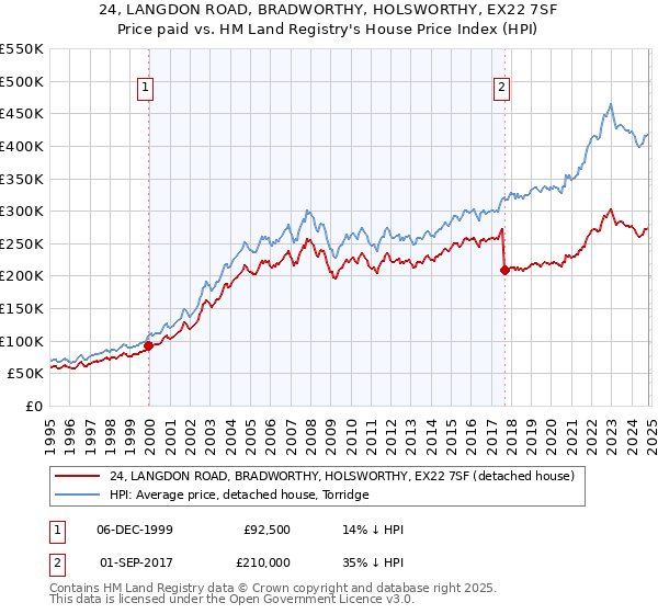 24, LANGDON ROAD, BRADWORTHY, HOLSWORTHY, EX22 7SF: Price paid vs HM Land Registry's House Price Index