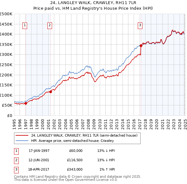 24, LANGLEY WALK, CRAWLEY, RH11 7LR: Price paid vs HM Land Registry's House Price Index