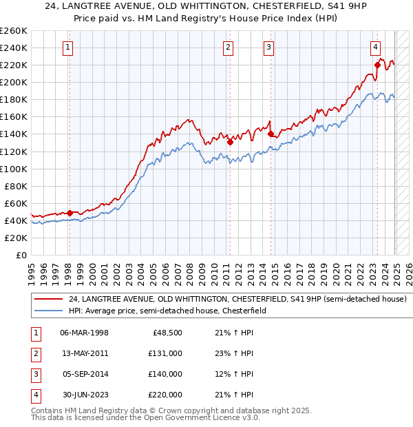 24, LANGTREE AVENUE, OLD WHITTINGTON, CHESTERFIELD, S41 9HP: Price paid vs HM Land Registry's House Price Index