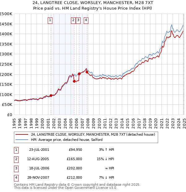 24, LANGTREE CLOSE, WORSLEY, MANCHESTER, M28 7XT: Price paid vs HM Land Registry's House Price Index