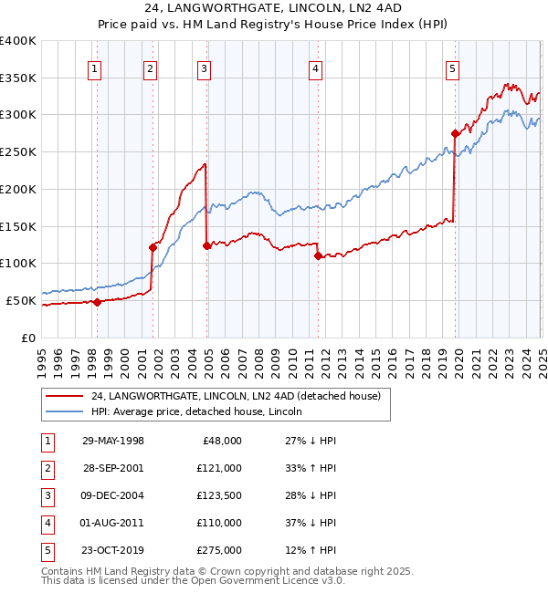 24, LANGWORTHGATE, LINCOLN, LN2 4AD: Price paid vs HM Land Registry's House Price Index