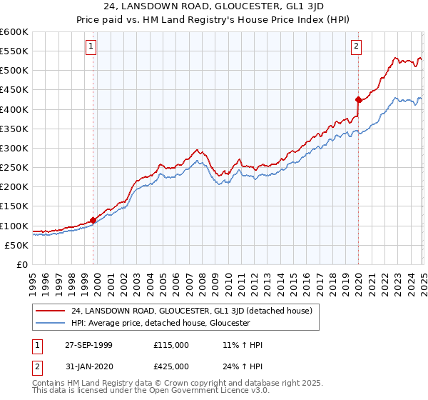 24, LANSDOWN ROAD, GLOUCESTER, GL1 3JD: Price paid vs HM Land Registry's House Price Index