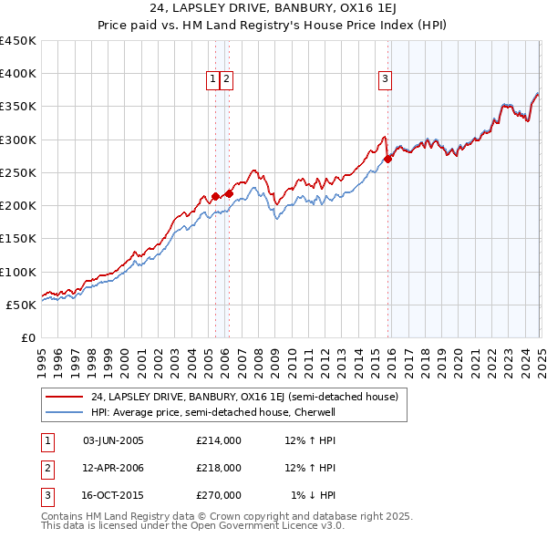 24, LAPSLEY DRIVE, BANBURY, OX16 1EJ: Price paid vs HM Land Registry's House Price Index