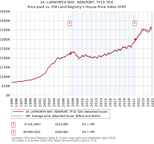 24, LAPWORTH WAY, NEWPORT, TF10 7DG: Price paid vs HM Land Registry's House Price Index