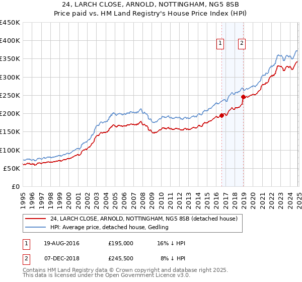 24, LARCH CLOSE, ARNOLD, NOTTINGHAM, NG5 8SB: Price paid vs HM Land Registry's House Price Index