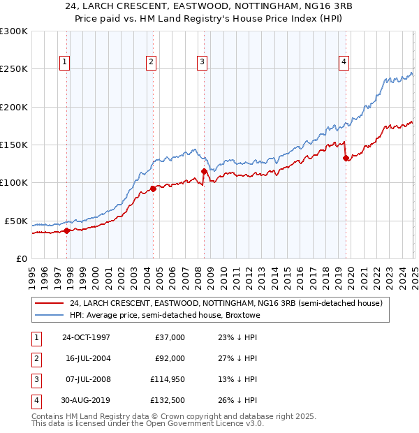 24, LARCH CRESCENT, EASTWOOD, NOTTINGHAM, NG16 3RB: Price paid vs HM Land Registry's House Price Index