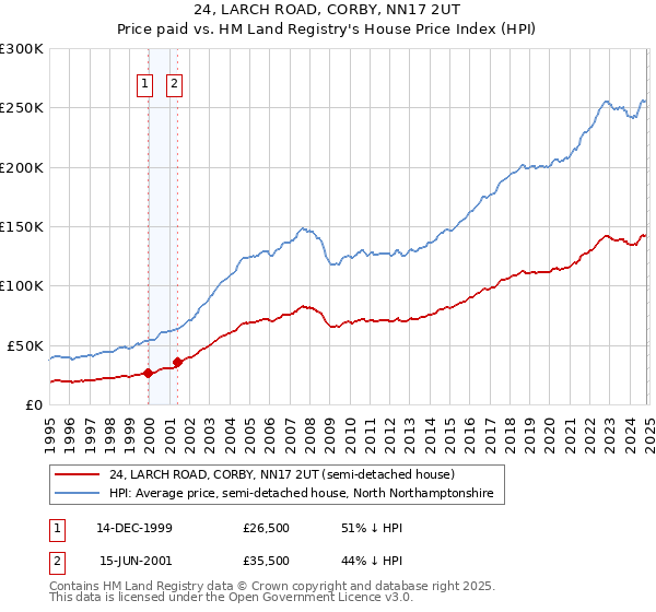 24, LARCH ROAD, CORBY, NN17 2UT: Price paid vs HM Land Registry's House Price Index