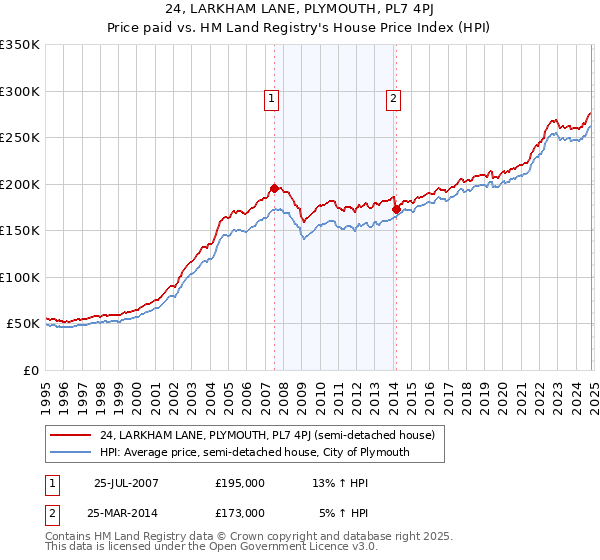 24, LARKHAM LANE, PLYMOUTH, PL7 4PJ: Price paid vs HM Land Registry's House Price Index