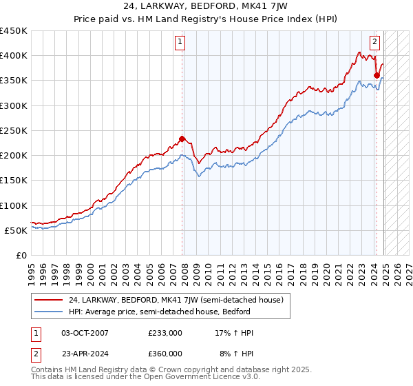 24, LARKWAY, BEDFORD, MK41 7JW: Price paid vs HM Land Registry's House Price Index