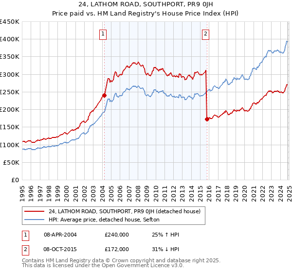 24, LATHOM ROAD, SOUTHPORT, PR9 0JH: Price paid vs HM Land Registry's House Price Index