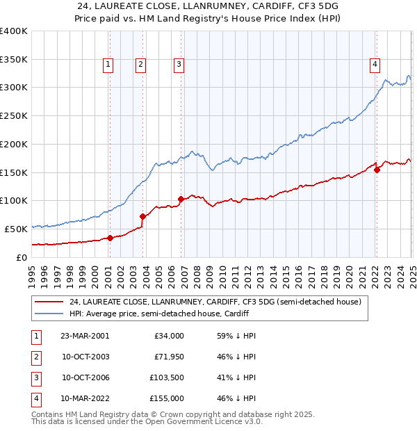 24, LAUREATE CLOSE, LLANRUMNEY, CARDIFF, CF3 5DG: Price paid vs HM Land Registry's House Price Index