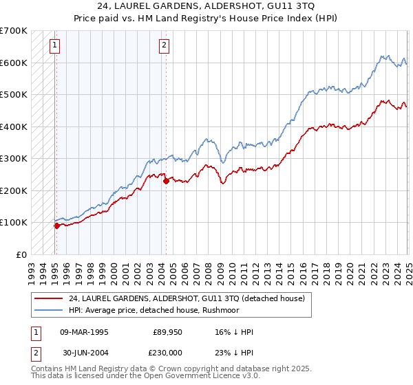 24, LAUREL GARDENS, ALDERSHOT, GU11 3TQ: Price paid vs HM Land Registry's House Price Index