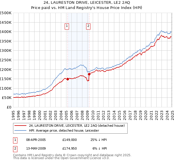 24, LAURESTON DRIVE, LEICESTER, LE2 2AQ: Price paid vs HM Land Registry's House Price Index