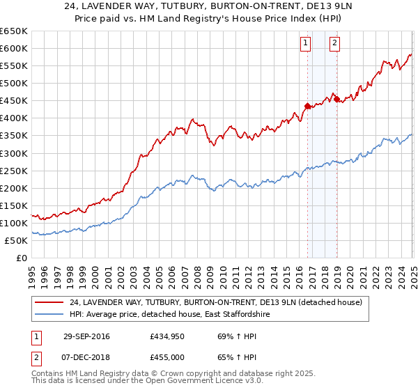 24, LAVENDER WAY, TUTBURY, BURTON-ON-TRENT, DE13 9LN: Price paid vs HM Land Registry's House Price Index