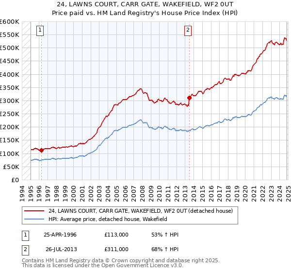 24, LAWNS COURT, CARR GATE, WAKEFIELD, WF2 0UT: Price paid vs HM Land Registry's House Price Index