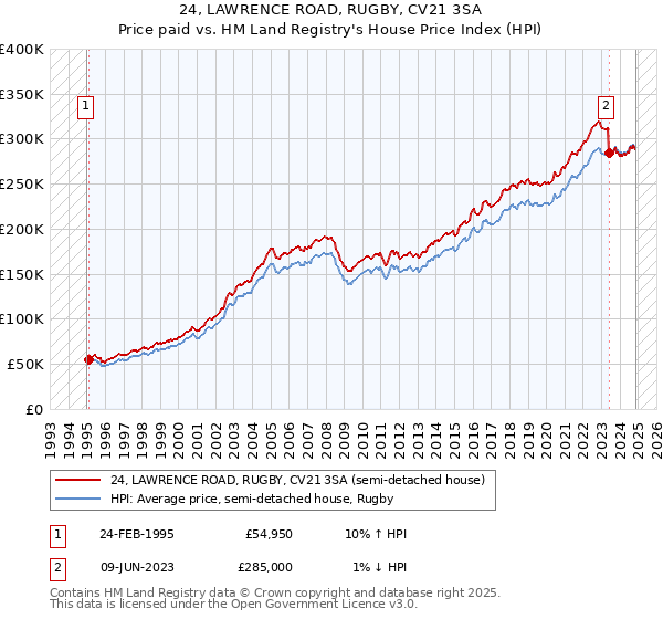 24, LAWRENCE ROAD, RUGBY, CV21 3SA: Price paid vs HM Land Registry's House Price Index