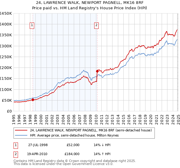 24, LAWRENCE WALK, NEWPORT PAGNELL, MK16 8RF: Price paid vs HM Land Registry's House Price Index