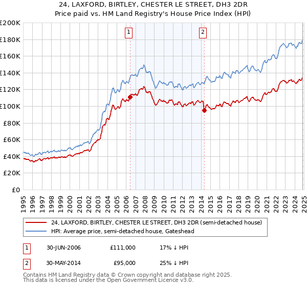 24, LAXFORD, BIRTLEY, CHESTER LE STREET, DH3 2DR: Price paid vs HM Land Registry's House Price Index