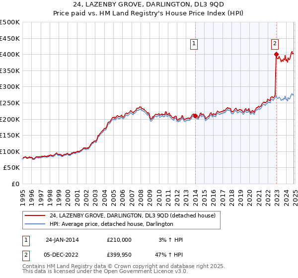 24, LAZENBY GROVE, DARLINGTON, DL3 9QD: Price paid vs HM Land Registry's House Price Index