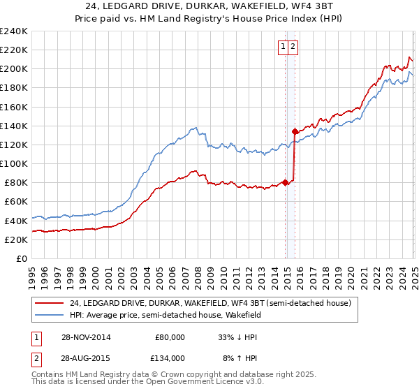 24, LEDGARD DRIVE, DURKAR, WAKEFIELD, WF4 3BT: Price paid vs HM Land Registry's House Price Index